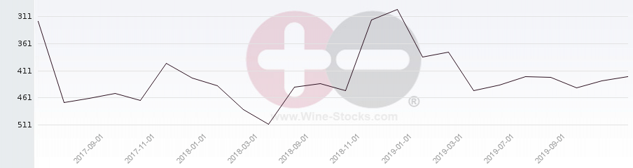 Vineyard Region Ranking Chart