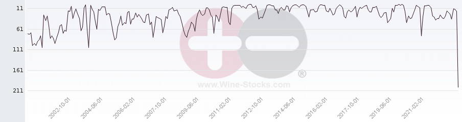 Vineyard Region Ranking Chart