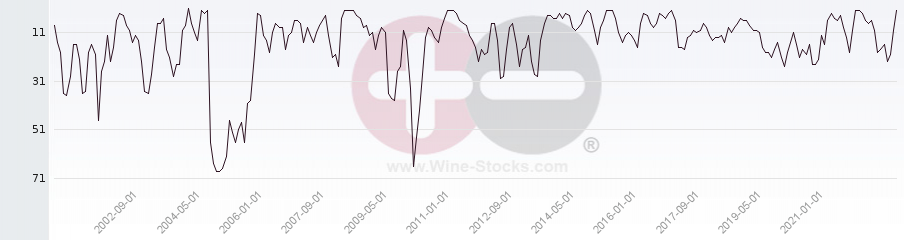 Vineyard Region Ranking Chart