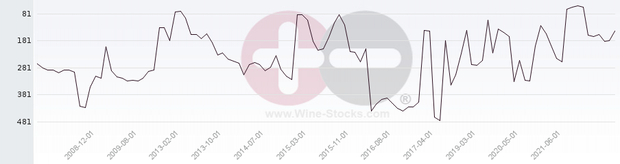 Vineyard Region Ranking Chart