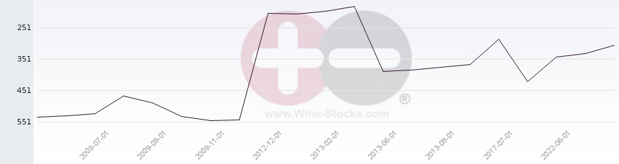 Vineyard Region Ranking Chart
