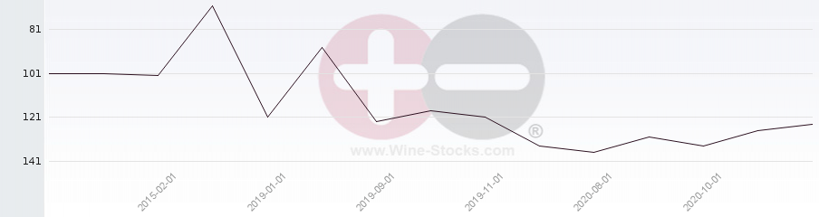 Vineyard Region Ranking Chart