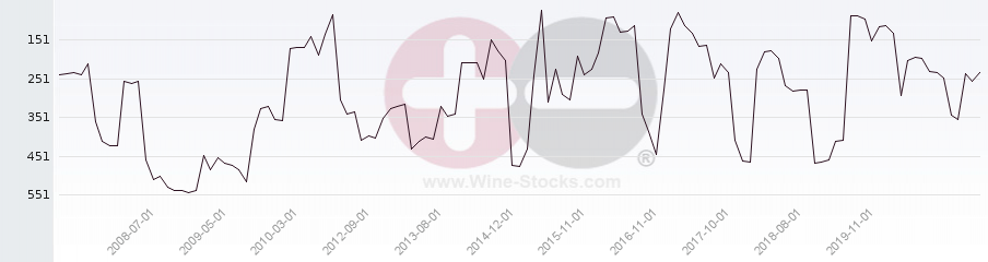 Vineyard Region Ranking Chart