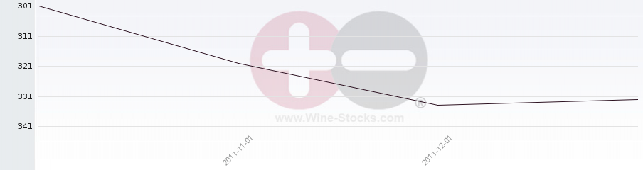Vineyard Region Ranking Chart