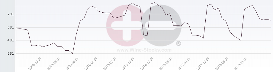 Vineyard Region Ranking Chart