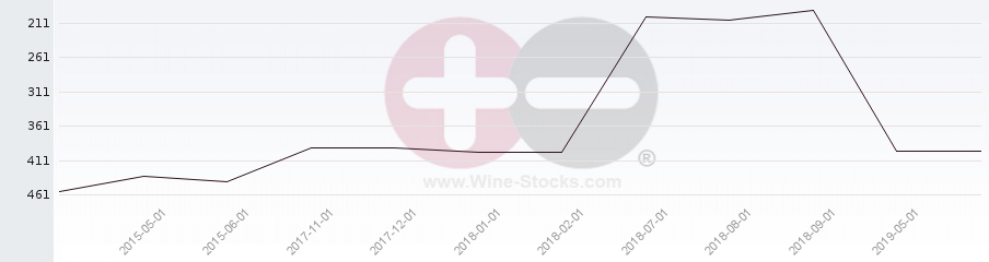 Vineyard Region Ranking Chart