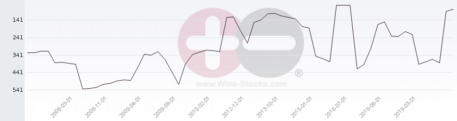 Vineyard Region Ranking Chart