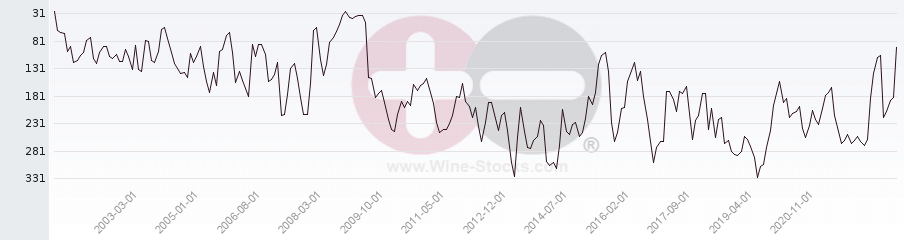 Vineyard Region Ranking Chart