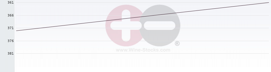 Vineyard Region Ranking Chart