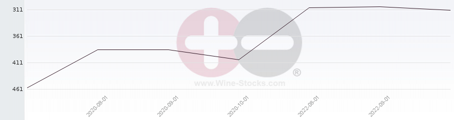 Vineyard Region Ranking Chart