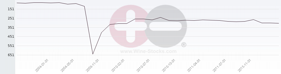 Vineyard Region Ranking Chart