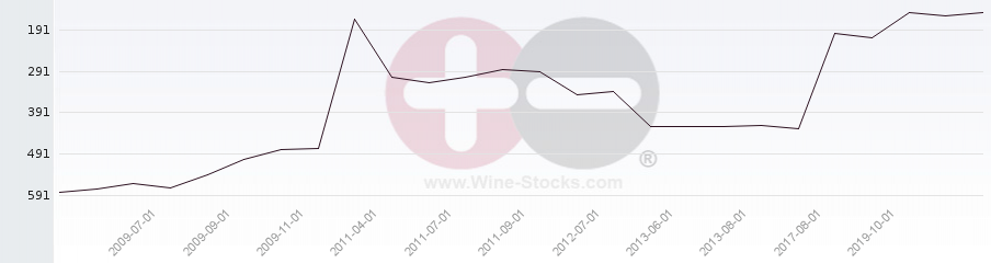 Vineyard Region Ranking Chart