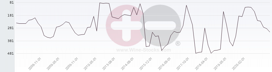 Vineyard Region Ranking Chart