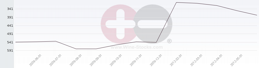 Vineyard Region Ranking Chart