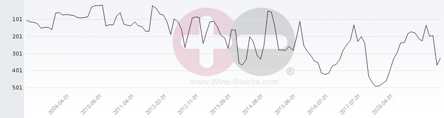 Vineyard Region Ranking Chart