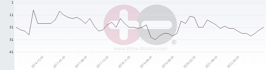 Vineyard Region Ranking Chart
