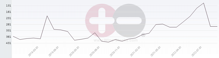 Vineyard Region Ranking Chart