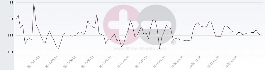 Vineyard Region Ranking Chart