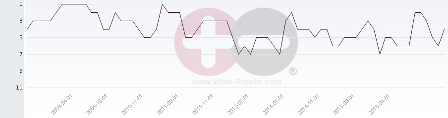 Vineyard Region Ranking Chart