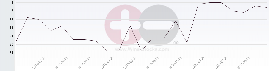 Vineyard Region Ranking Chart