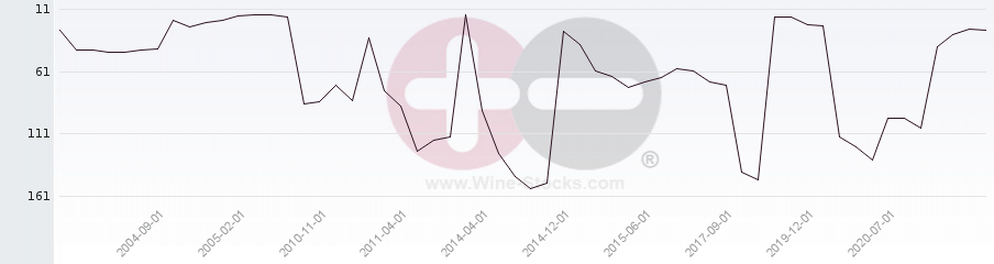 Vineyard Region Ranking Chart