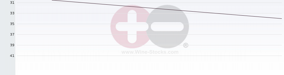 Vineyard Region Ranking Chart