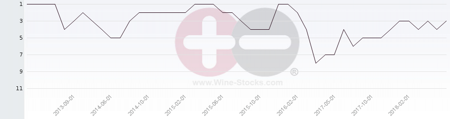 Vineyard Region Ranking Chart