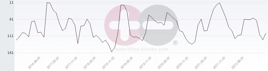 Vineyard Region Ranking Chart
