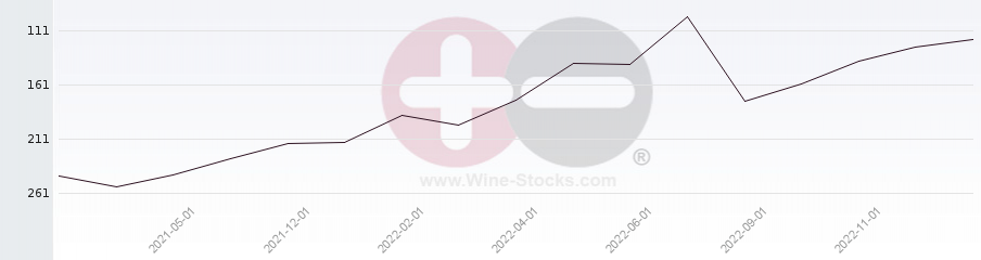 Vineyard Region Ranking Chart