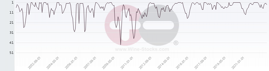 Vineyard Region Ranking Chart