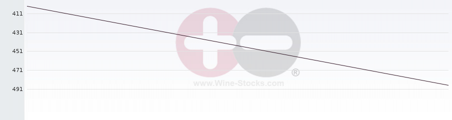 Vineyard Region Ranking Chart