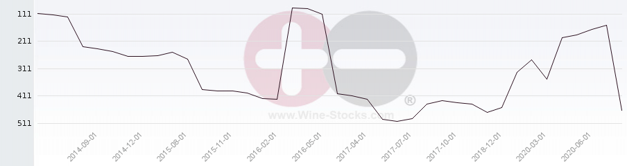 Vineyard Region Ranking Chart