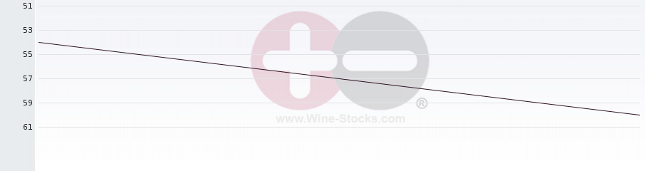 Vineyard Region Ranking Chart