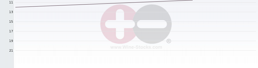 Vineyard Region Ranking Chart