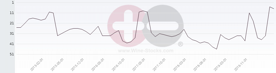 Vineyard Region Ranking Chart