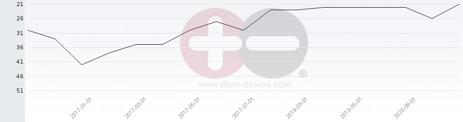 Vineyard Region Ranking Chart