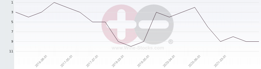 Vineyard Region Ranking Chart