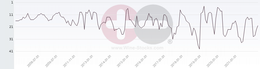 Vineyard Region Ranking Chart