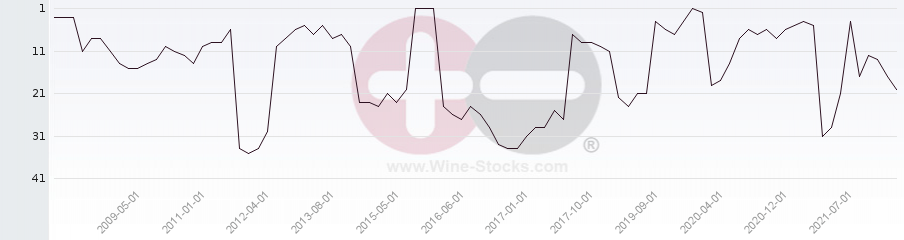 Vineyard Region Ranking Chart