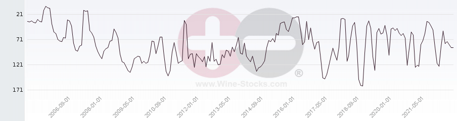 Vineyard Region Ranking Chart