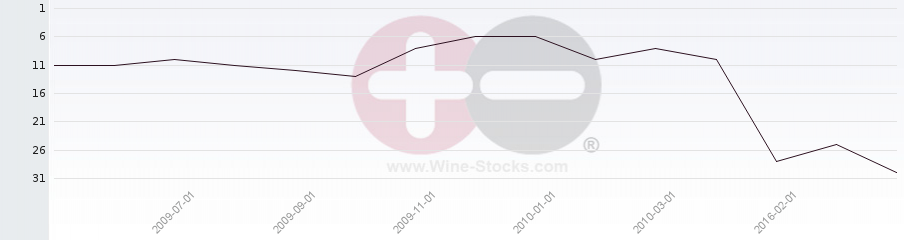 Vineyard Region Ranking Chart