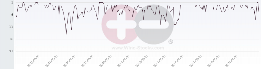 Vineyard Region Ranking Chart