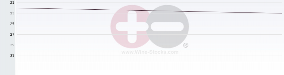 Vineyard Region Ranking Chart