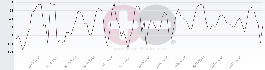 Vineyard Region Ranking Chart