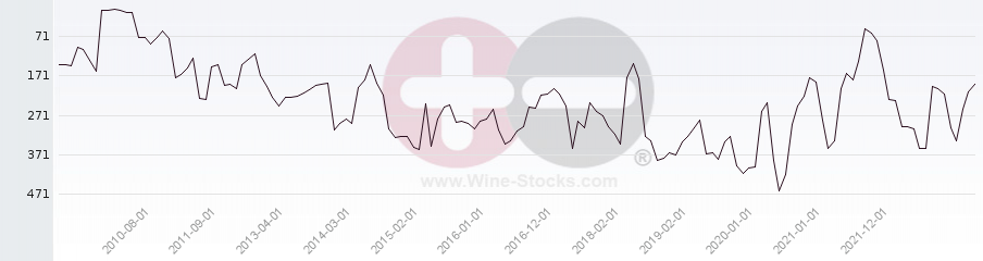 Vineyard Region Ranking Chart