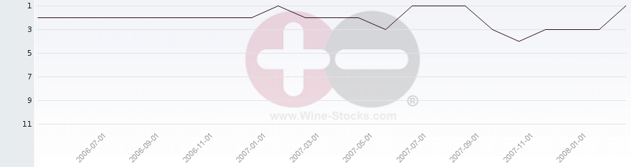 Vineyard Region Ranking Chart