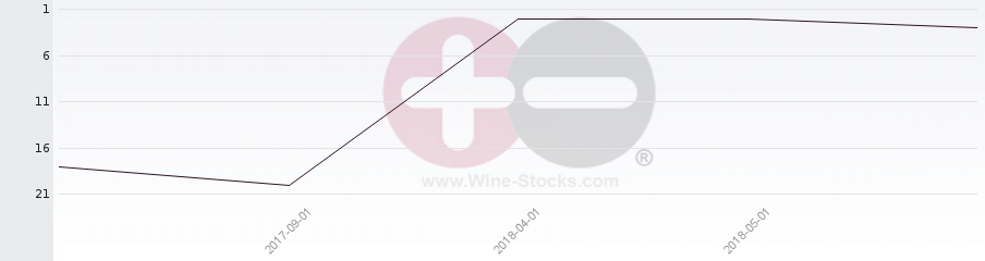 Vineyard Region Ranking Chart