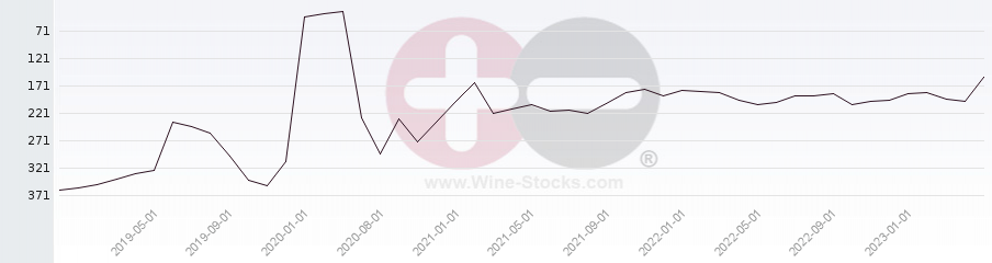 Vineyard Region Ranking Chart
