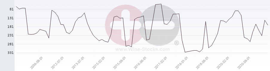 Vineyard Region Ranking Chart