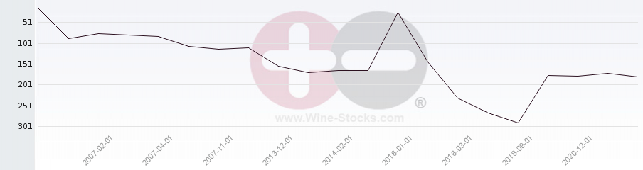 Vineyard Region Ranking Chart